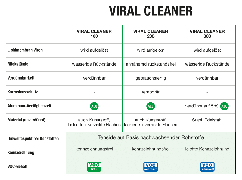 Grafik_VIRAL-CLEANER_DE